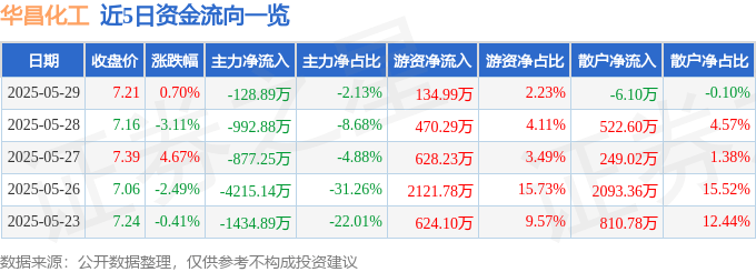 股票行情快报：华昌化工（002274）5月29日主力资金净卖出128.89万元