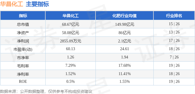股票行情快报：华昌化工（002274）5月29日主力资金净卖出128.89万元