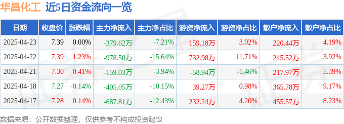 股票行情快报：华昌化工（002274）4月23日主力资金净卖出379.62万元