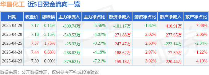 股票行情快报：华昌化工（002274）4月29日主力资金净卖出309.74万元