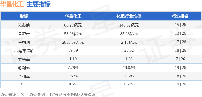 股票行情快报：华昌化工（002274）4月29日主力资金净卖出309.74万元