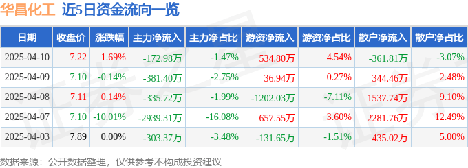 股票行情快报：华昌化工（002274）4月10日主力资金净卖出172.98万元