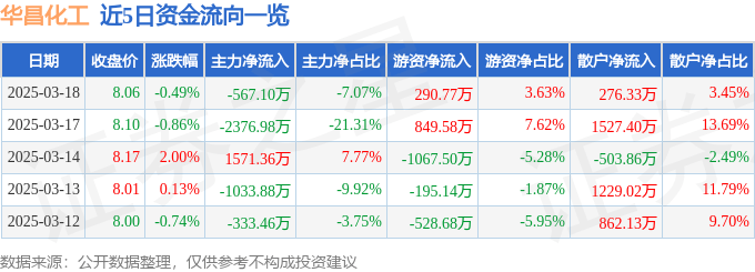 股票行情快报：华昌化工（002274）3月18日主力资金净卖出567.10万元