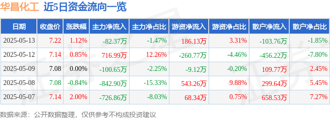 股票行情快报：华昌化工（002274）5月13日主力资金净卖出82.37万元
