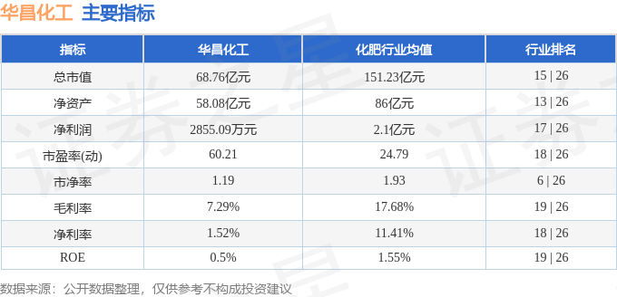 股票行情快报：华昌化工（002274）5月13日主力资金净卖出82.37万元
