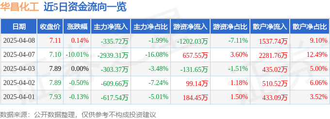 股票行情快报：华昌化工（002274）4月8日主力资金净卖出335.72万元