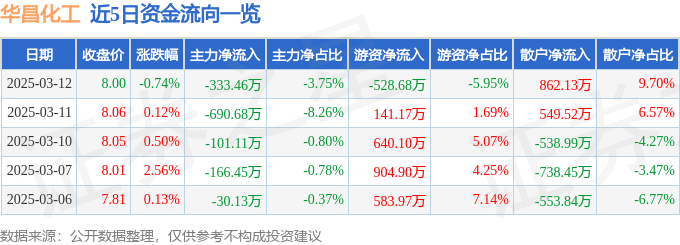 股票行情快报：华昌化工（002274）3月12日主力资金净卖出333.46万元