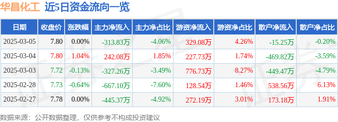 股票行情快报：华昌化工（002274）3月5日主力资金净卖出313.83万元