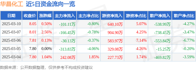 股票行情快报：华昌化工（002274）3月10日主力资金净卖出101.11万元