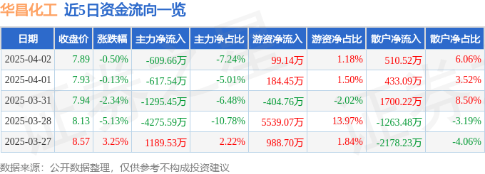 股票行情快报：华昌化工（002274）4月2日主力资金净卖出609.66万元