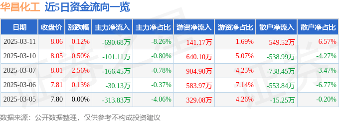 股票行情快报：华昌化工（002274）3月11日主力资金净卖出690.68万元