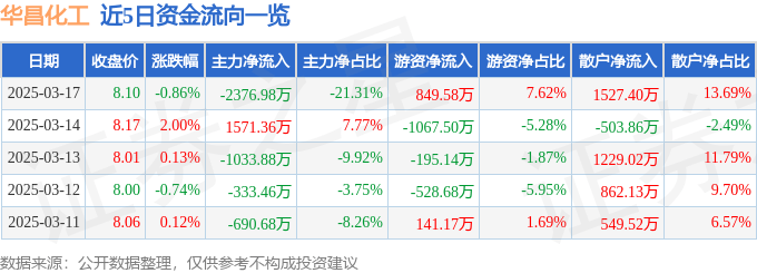 股票行情快报：华昌化工（002274）3月17日主力资金净卖出2376.98万元