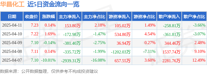 股票行情快报：华昌化工（002274）4月11日主力资金净买入153.80万元