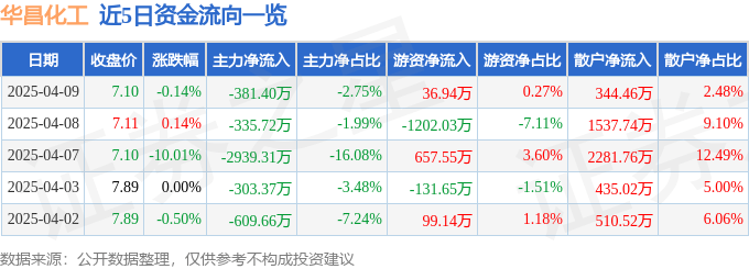 股票行情快报：华昌化工（002274）4月9日主力资金净卖出381.40万元