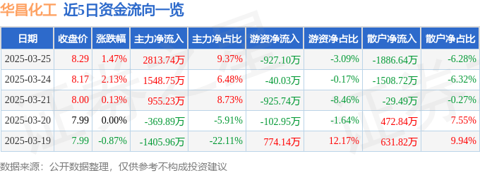 股票行情快报：华昌化工（002274）3月25日主力资金净买入2813.74万元