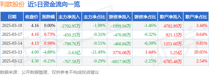 股票行情快报：利欧股份（002131）3月18日主力资金净卖出2702.95万元