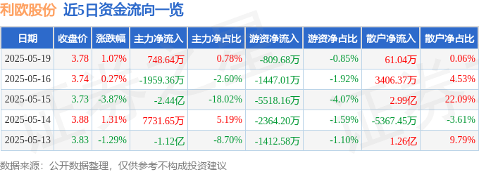 股票行情快报：利欧股份（002131）5月19日主力资金净买入748.64万元