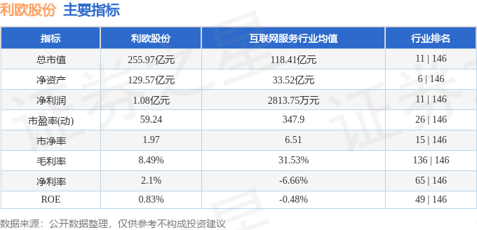 股票行情快报：利欧股份（002131）5月19日主力资金净买入748.64万元