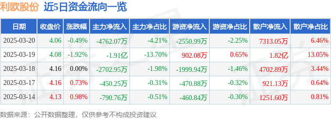 股票行情快报：利欧股份（002131）3月20日主力资金净卖出4762.07万元