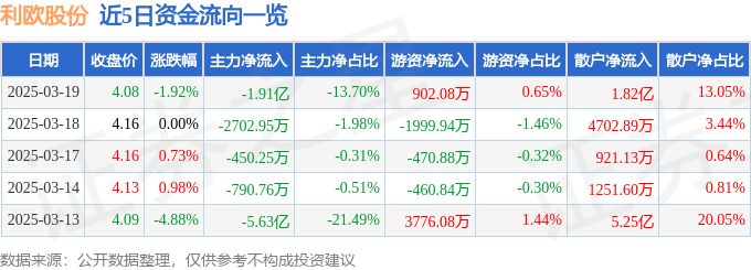 股票行情快报：利欧股份（002131）3月19日主力资金净卖出1.91亿元