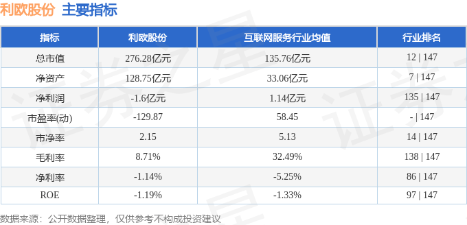 股票行情快报：利欧股份（002131）3月19日主力资金净卖出1.91亿元