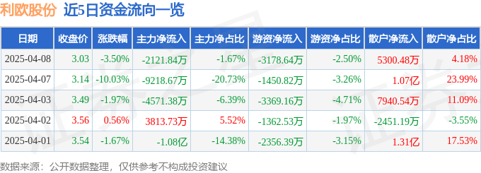 股票行情快报：利欧股份（002131）4月8日主力资金净卖出2121.84万元