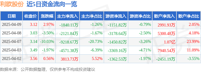 股票行情快报：利欧股份（002131）4月9日主力资金净卖出1840.11万元