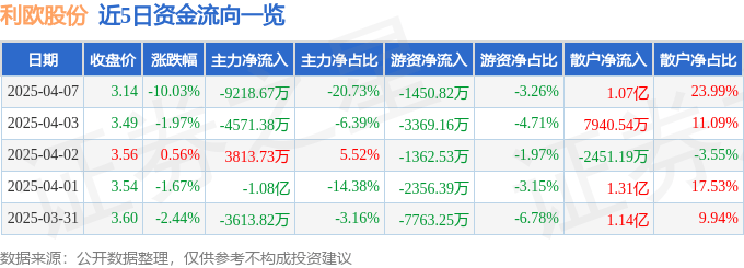 股票行情快报：利欧股份（002131）4月7日主力资金净卖出9218.67万元