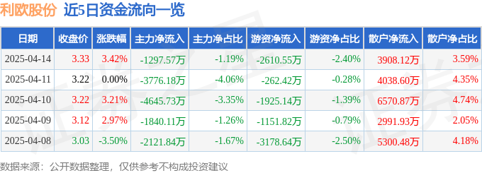 股票行情快报：利欧股份（002131）4月14日主力资金净卖出1297.57万元