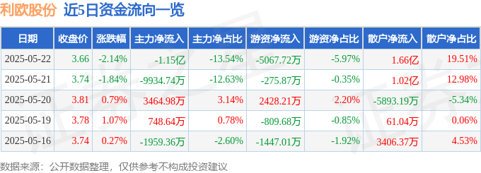 股票行情快报：利欧股份（002131）5月22日主力资金净卖出1.15亿元