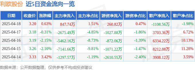 股票行情快报：利欧股份（002131）4月18日主力资金净买入847.74万元