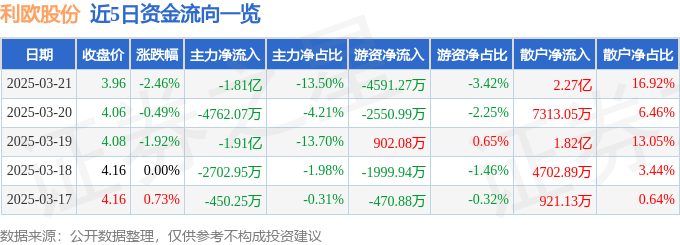 股票行情快报：利欧股份（002131）3月21日主力资金净卖出1.81亿元