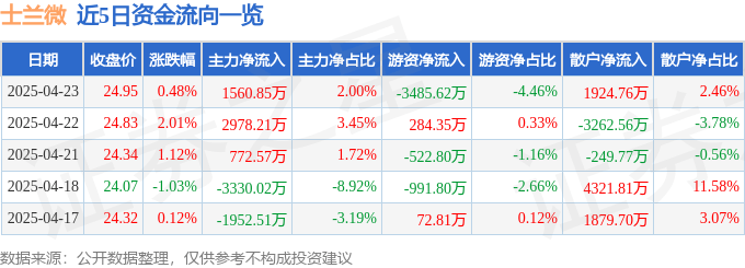 股票行情快报：士兰微（600460）4月23日主力资金净买入1560.85万元
