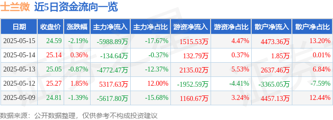 股票行情快报：士兰微（600460）5月15日主力资金净卖出5988.89万元