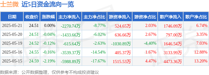 股票行情快报：士兰微（600460）5月21日主力资金净卖出2270.74万元