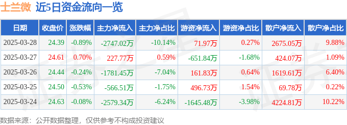 股票行情快报：士兰微（600460）3月28日主力资金净卖出2747.02万元