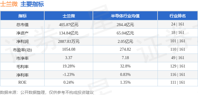 股票行情快报：士兰微（600460）3月28日主力资金净卖出2747.02万元