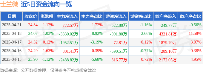 股票行情快报：士兰微（600460）4月21日主力资金净买入772.57万元