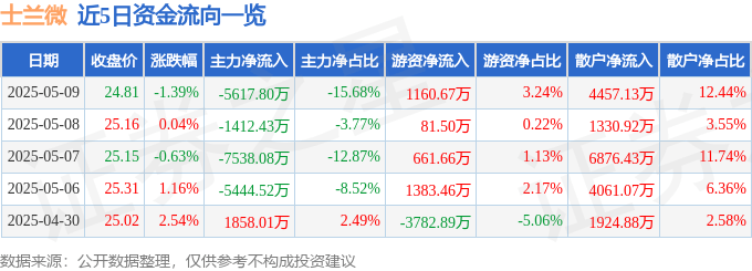 股票行情快报：士兰微（600460）5月9日主力资金净卖出5617.80万元