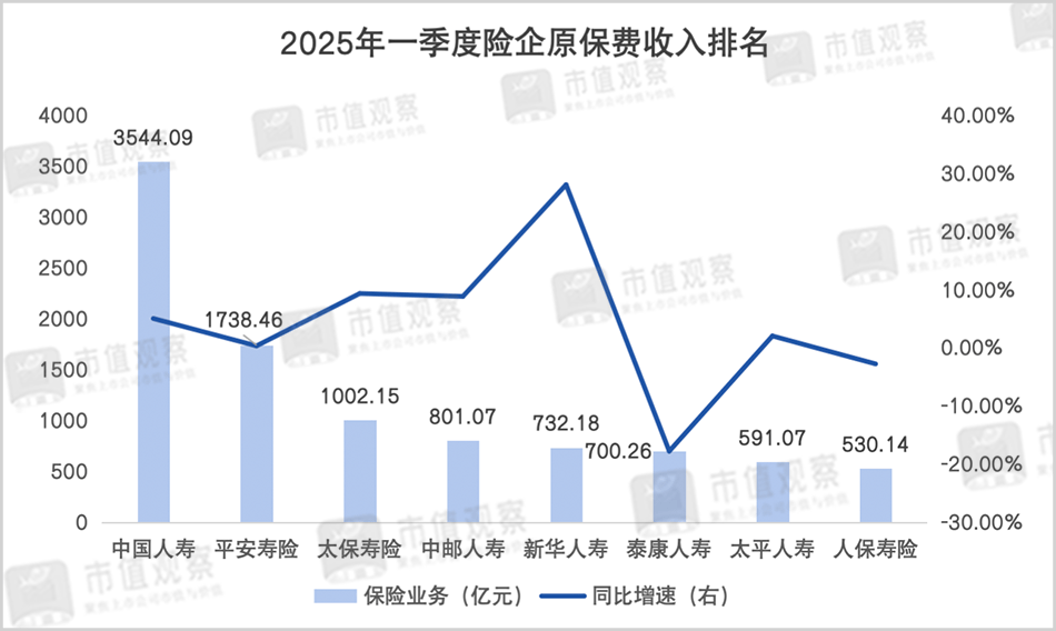 中国太保“双降”背后