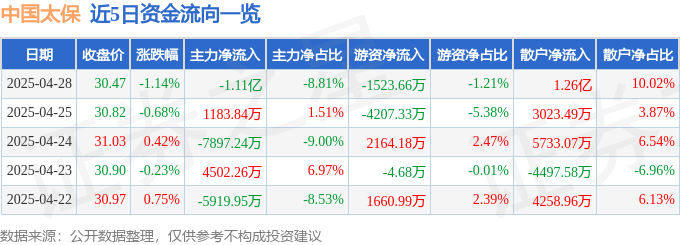 股票行情快报：中国太保（601601）4月28日主力资金净卖出1.11亿元