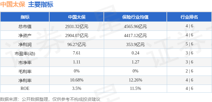 股票行情快报：中国太保（601601）4月28日主力资金净卖出1.11亿元