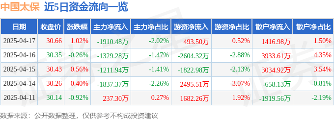 股票行情快报：中国太保（601601）4月17日主力资金净卖出1910.48万元