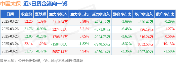 股票行情快报：中国太保（601601）3月27日主力资金净买入5110.54万元
