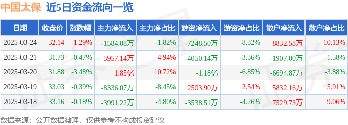 股票行情快报：中国太保（601601）3月24日主力资金净卖出1584.08万元