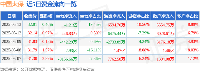 股票行情快报：中国太保（601601）5月13日主力资金净卖出1.21亿元