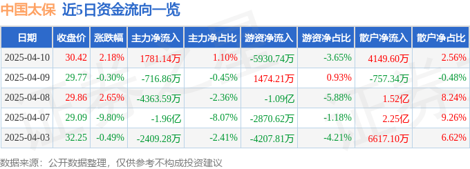 股票行情快报：中国太保（601601）4月10日主力资金净买入1781.14万元