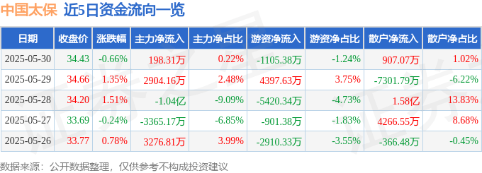 股票行情快报：中国太保（601601）5月30日主力资金净买入198.31万元
