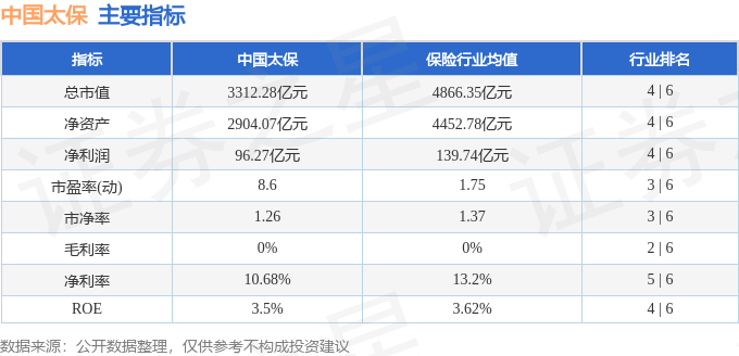 股票行情快报：中国太保（601601）5月30日主力资金净买入198.31万元