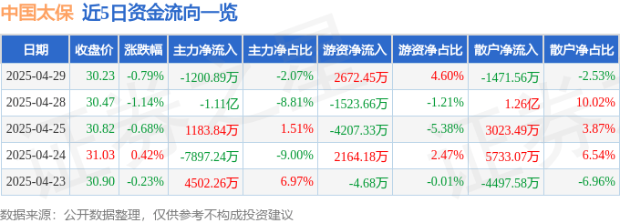 股票行情快报：中国太保（601601）4月29日主力资金净卖出1200.89万元